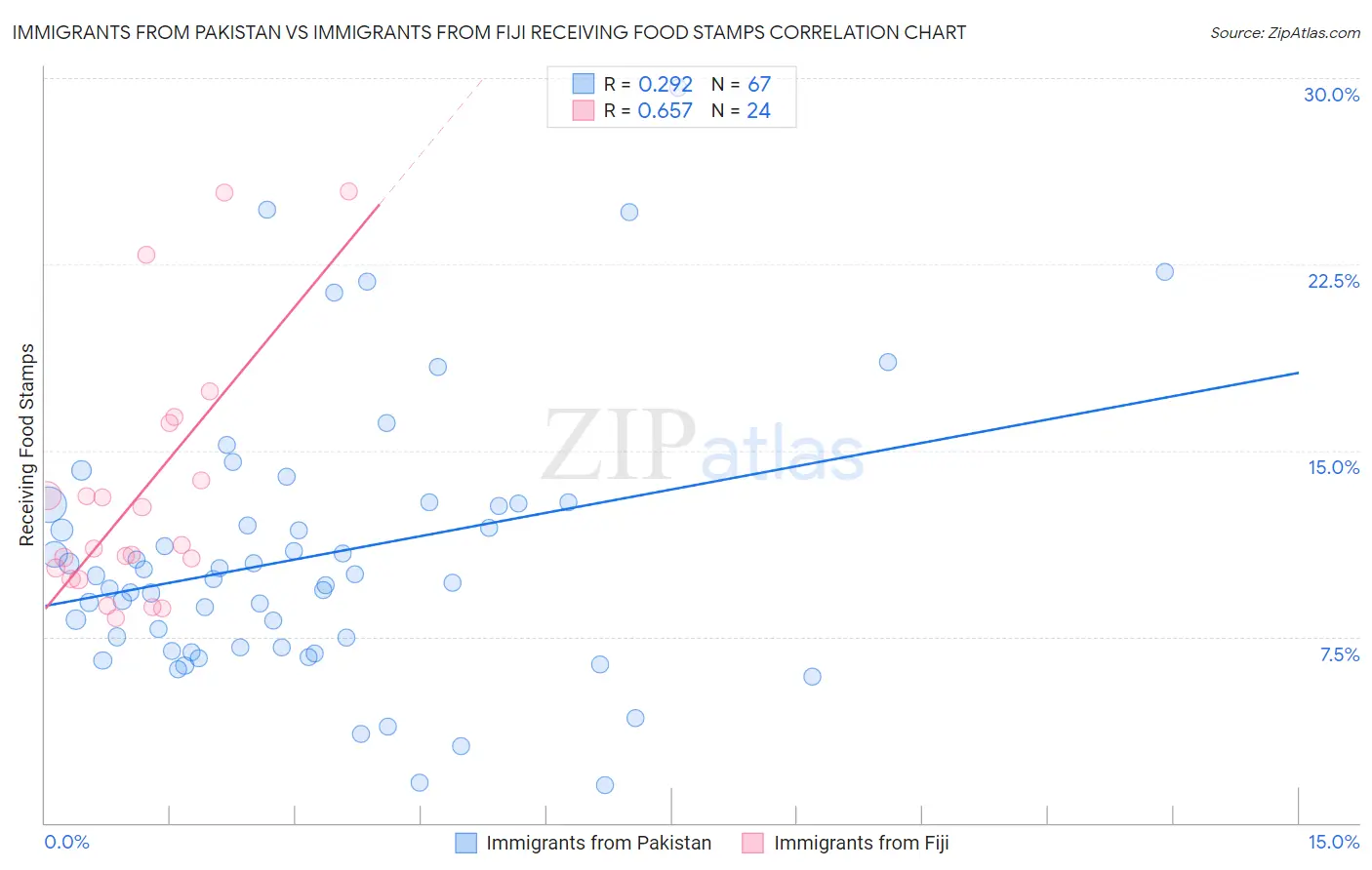 Immigrants from Pakistan vs Immigrants from Fiji Receiving Food Stamps