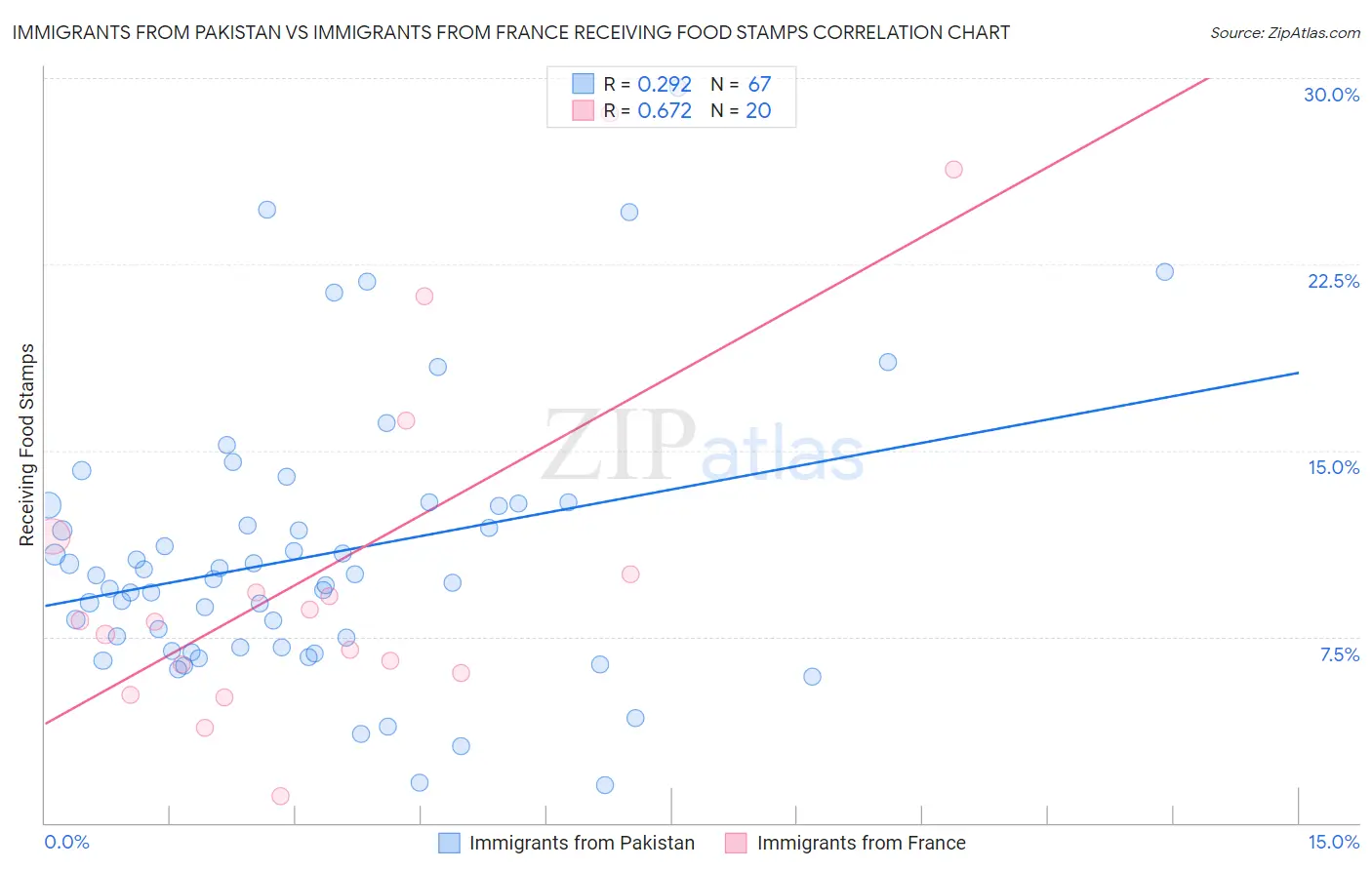 Immigrants from Pakistan vs Immigrants from France Receiving Food Stamps