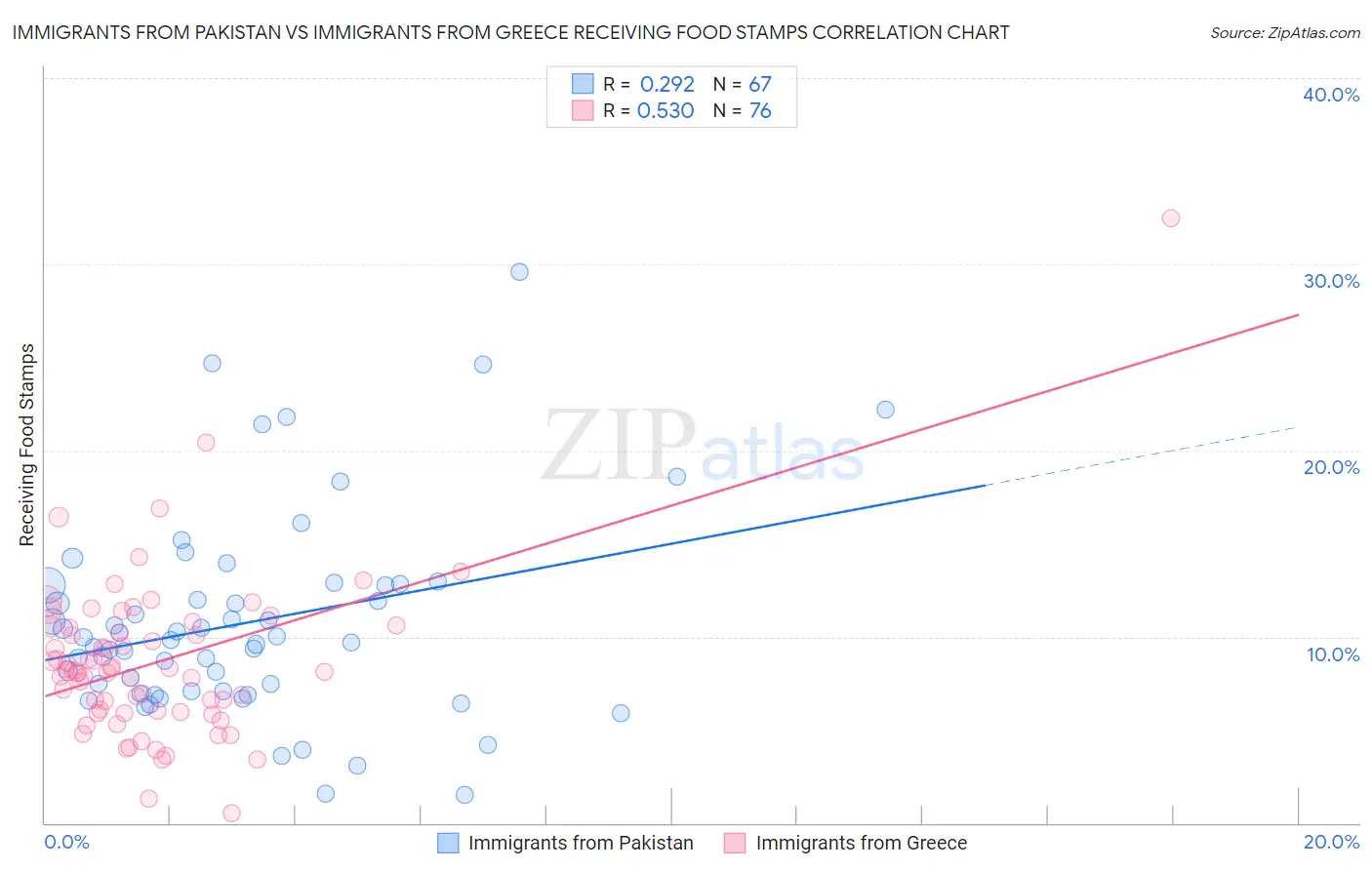Immigrants from Pakistan vs Immigrants from Greece Receiving Food Stamps