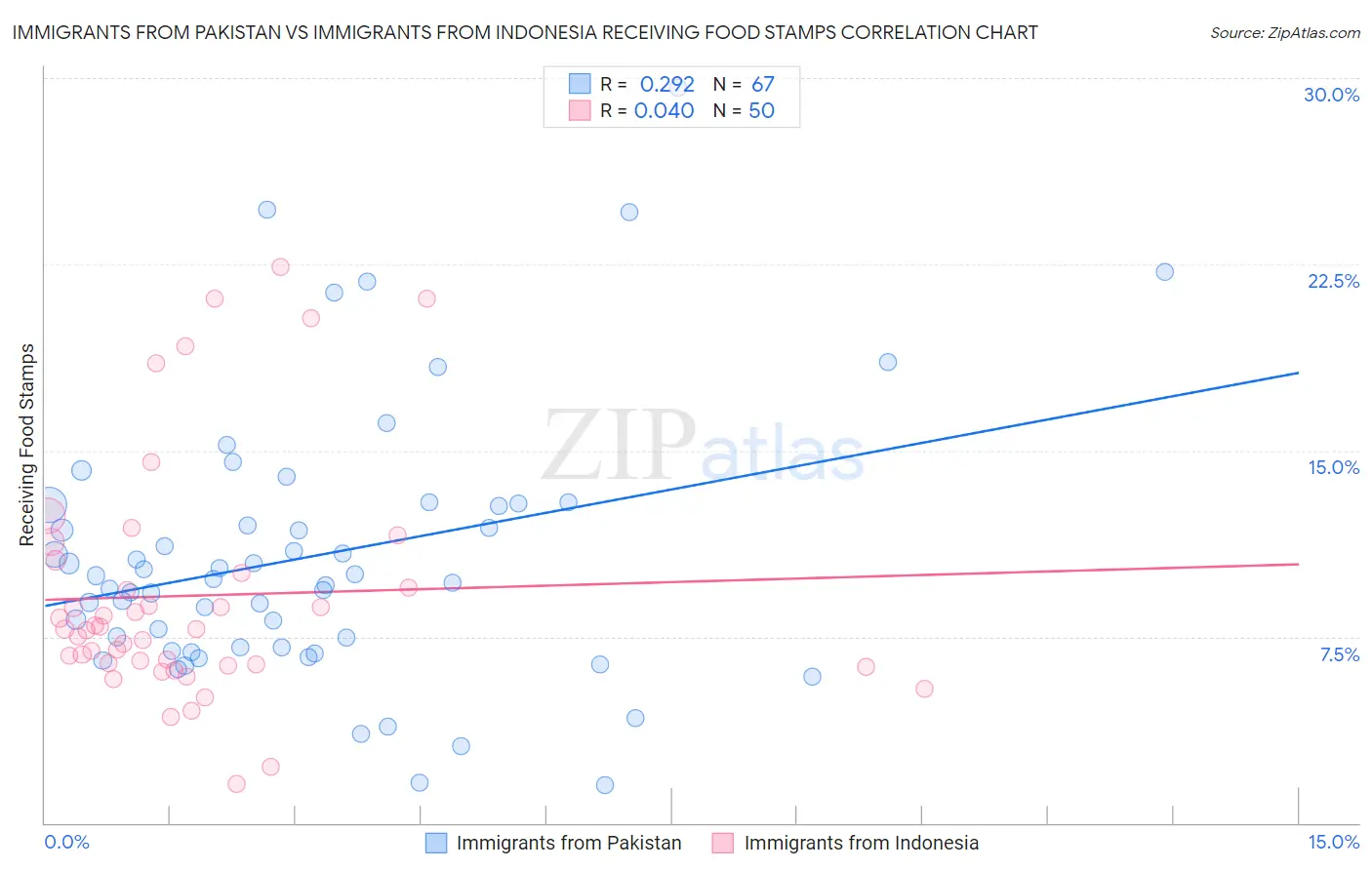 Immigrants from Pakistan vs Immigrants from Indonesia Receiving Food Stamps