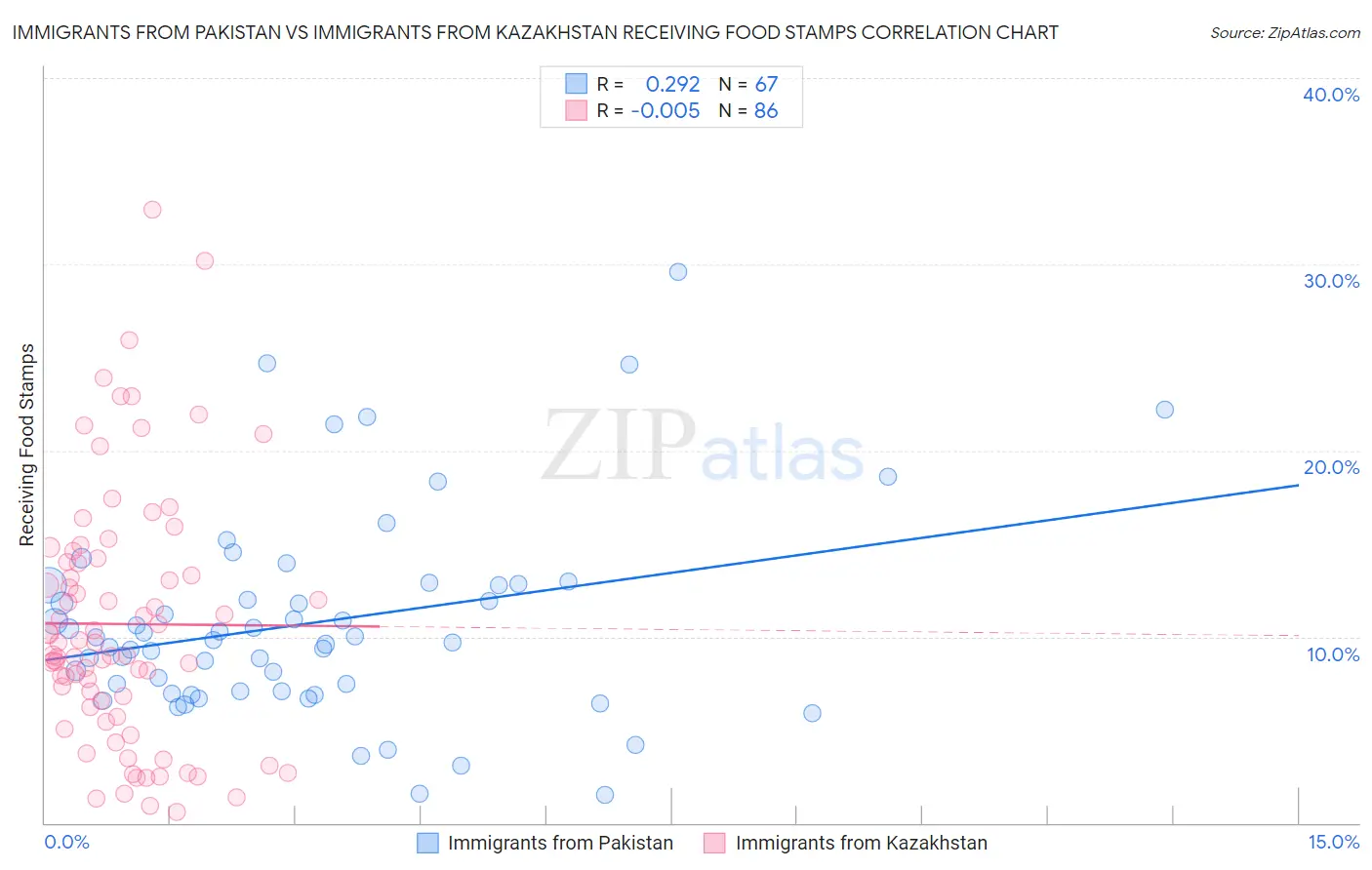 Immigrants from Pakistan vs Immigrants from Kazakhstan Receiving Food Stamps