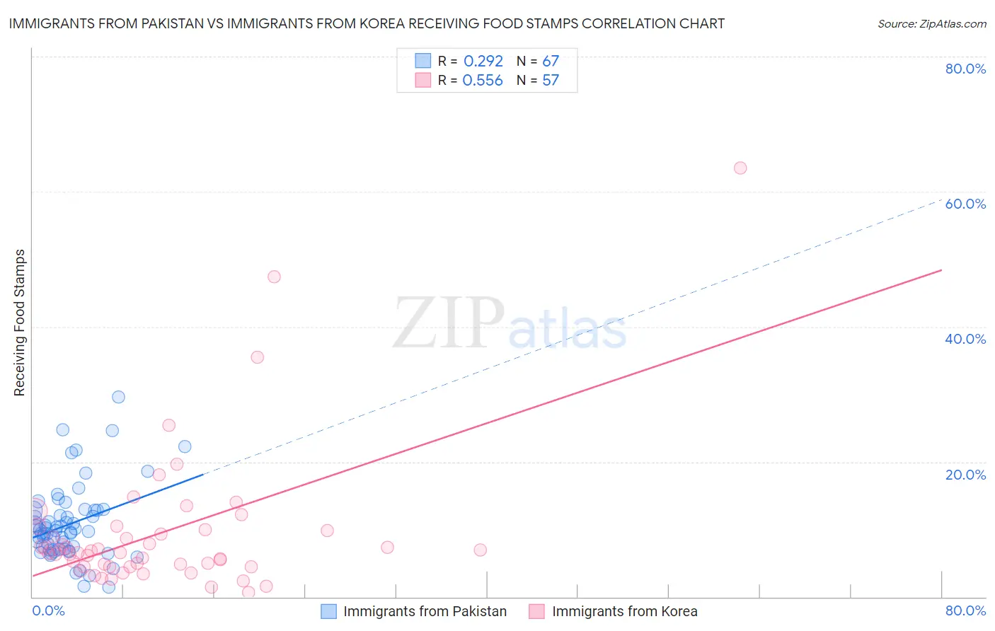 Immigrants from Pakistan vs Immigrants from Korea Receiving Food Stamps