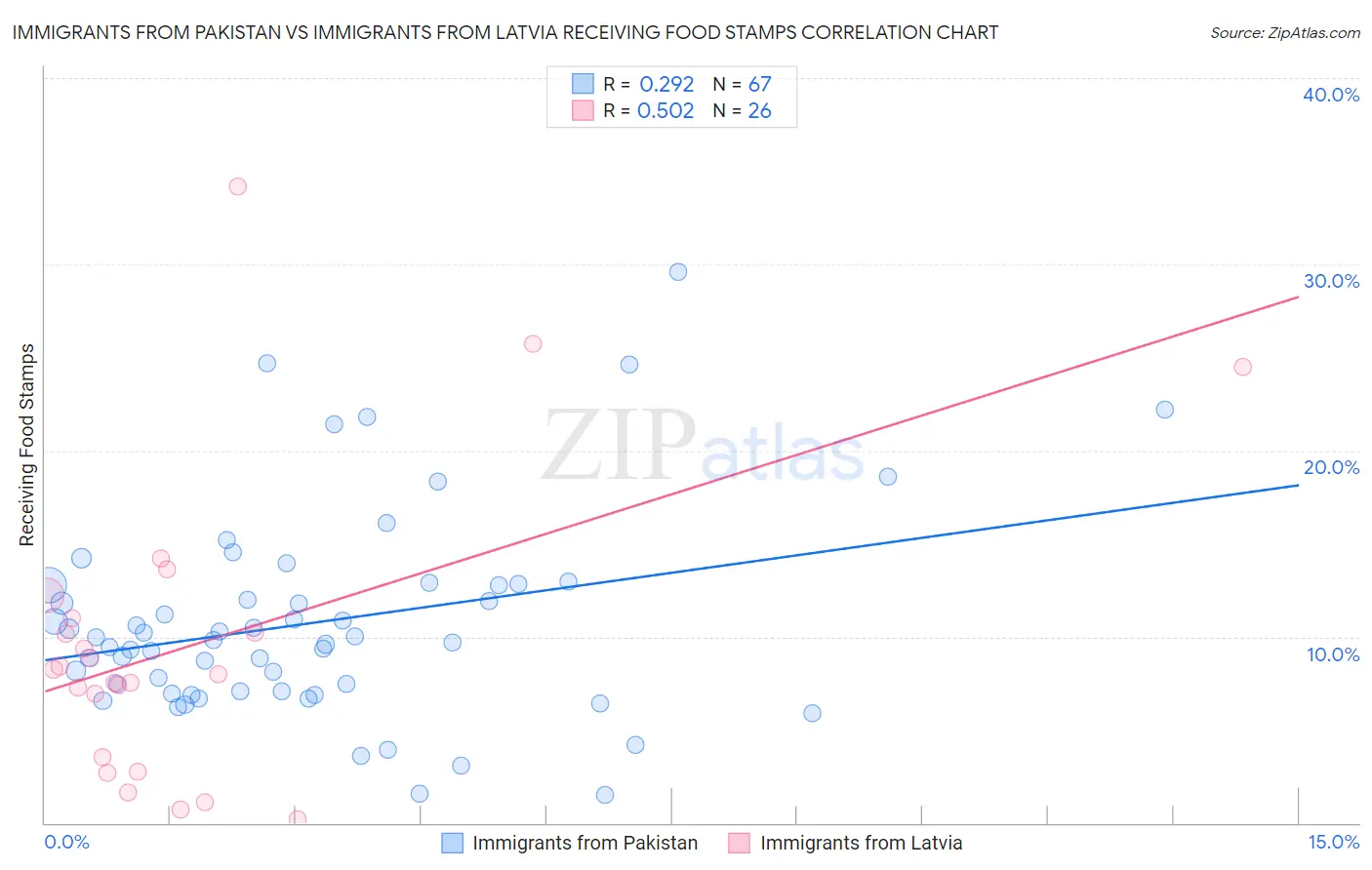 Immigrants from Pakistan vs Immigrants from Latvia Receiving Food Stamps