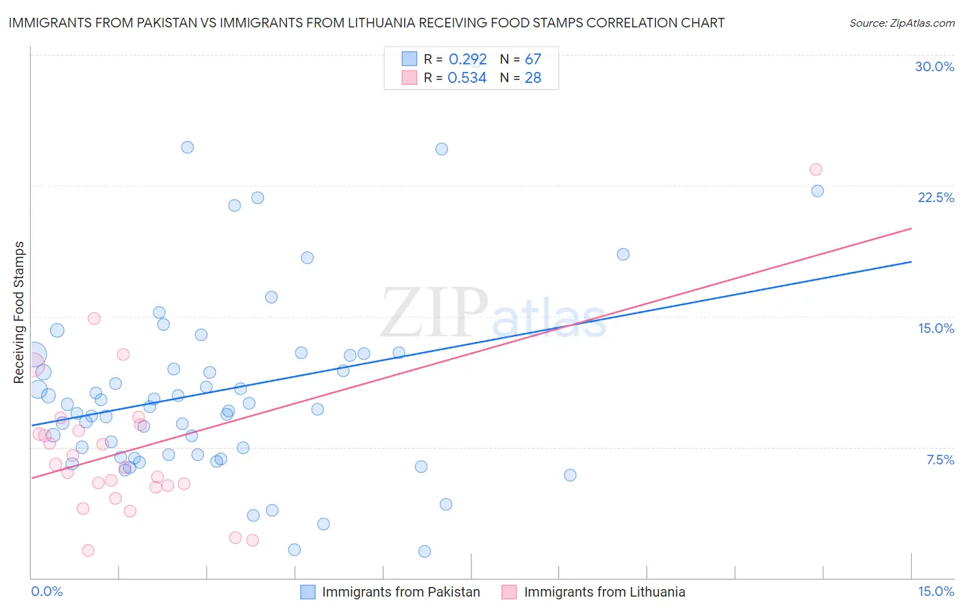 Immigrants from Pakistan vs Immigrants from Lithuania Receiving Food Stamps