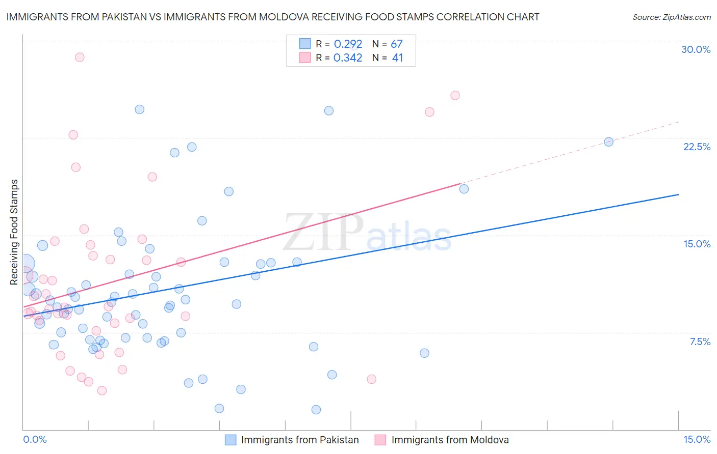 Immigrants from Pakistan vs Immigrants from Moldova Receiving Food Stamps