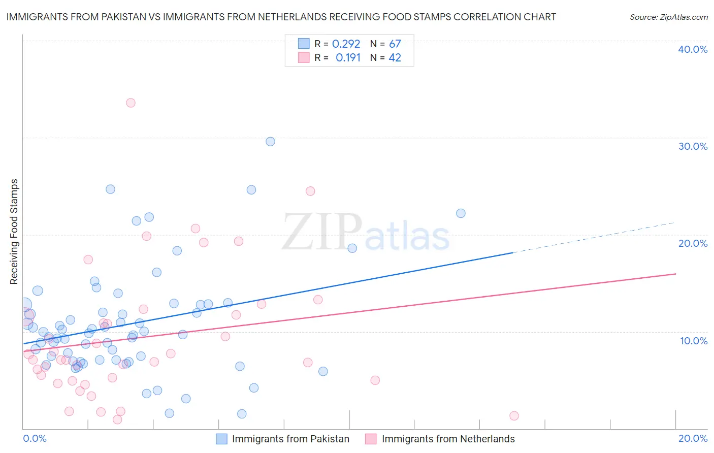 Immigrants from Pakistan vs Immigrants from Netherlands Receiving Food Stamps