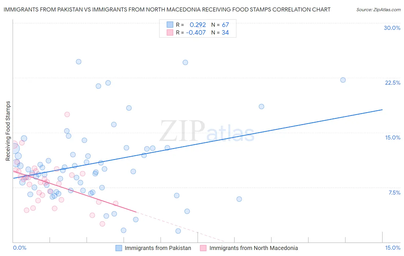 Immigrants from Pakistan vs Immigrants from North Macedonia Receiving Food Stamps