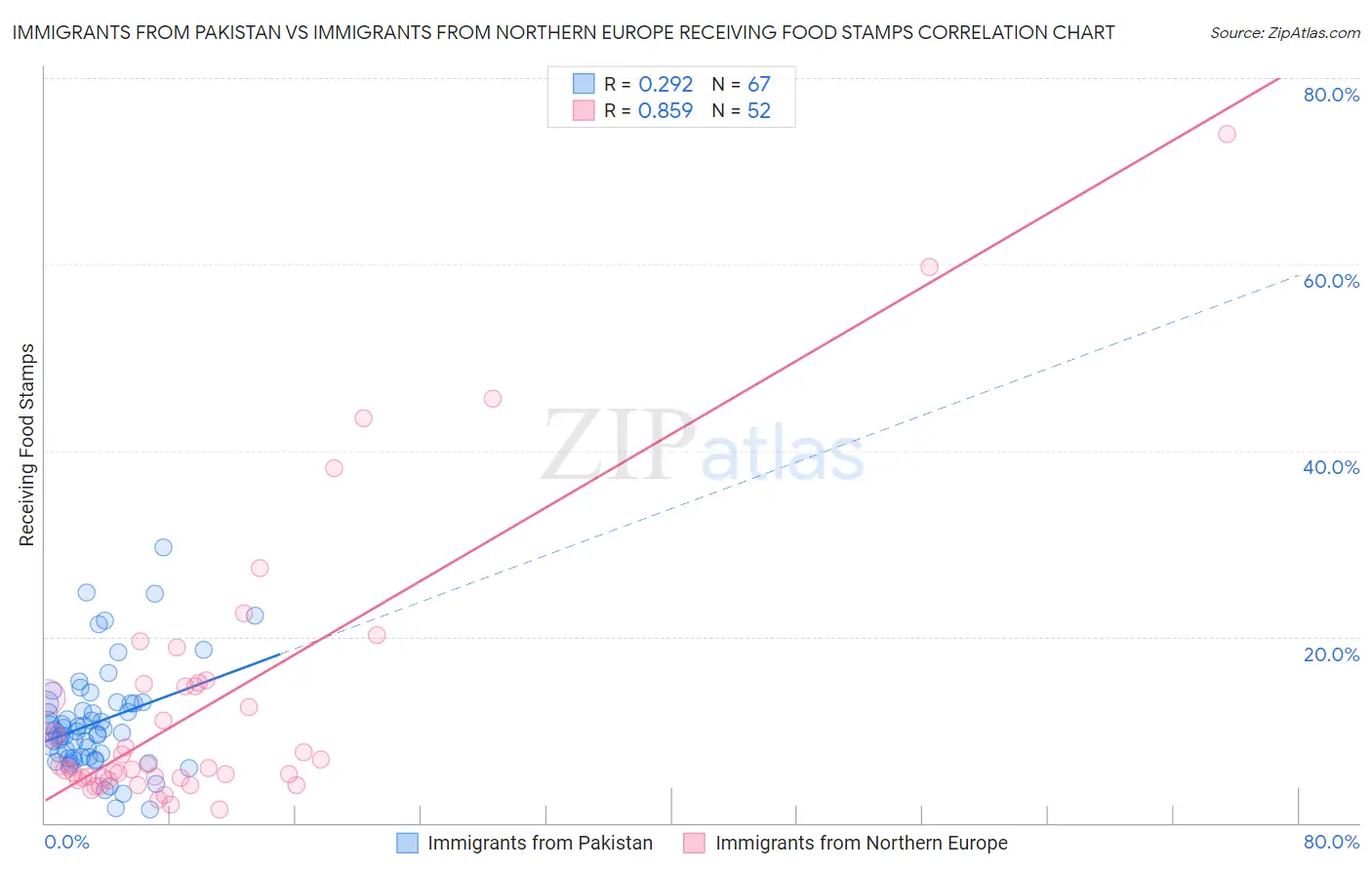 Immigrants from Pakistan vs Immigrants from Northern Europe Receiving Food Stamps