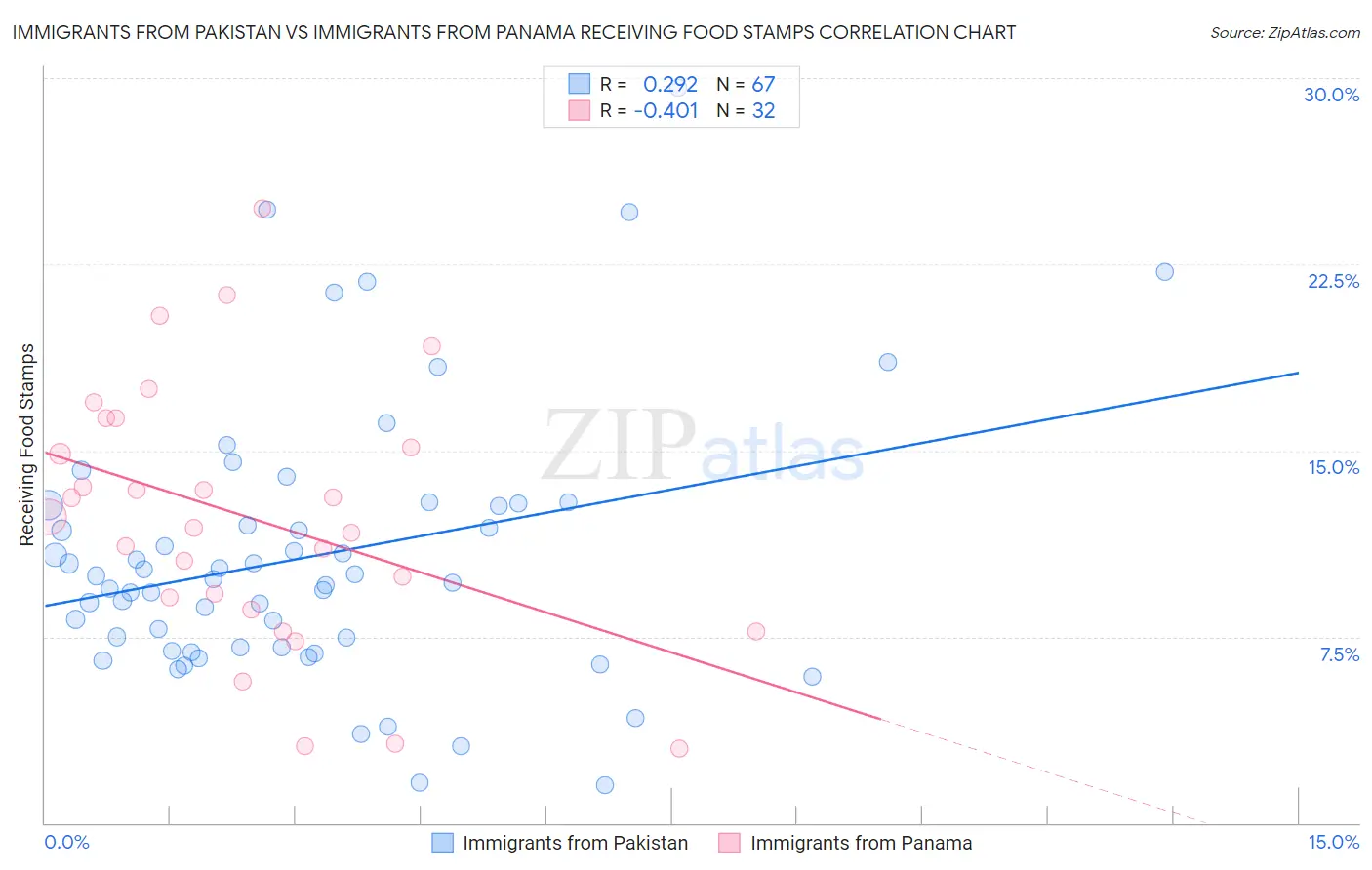 Immigrants from Pakistan vs Immigrants from Panama Receiving Food Stamps