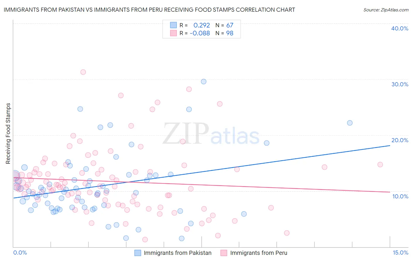 Immigrants from Pakistan vs Immigrants from Peru Receiving Food Stamps
