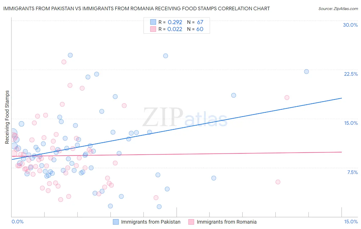 Immigrants from Pakistan vs Immigrants from Romania Receiving Food Stamps