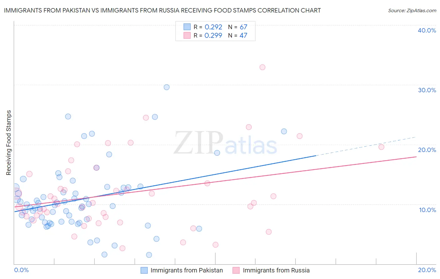 Immigrants from Pakistan vs Immigrants from Russia Receiving Food Stamps