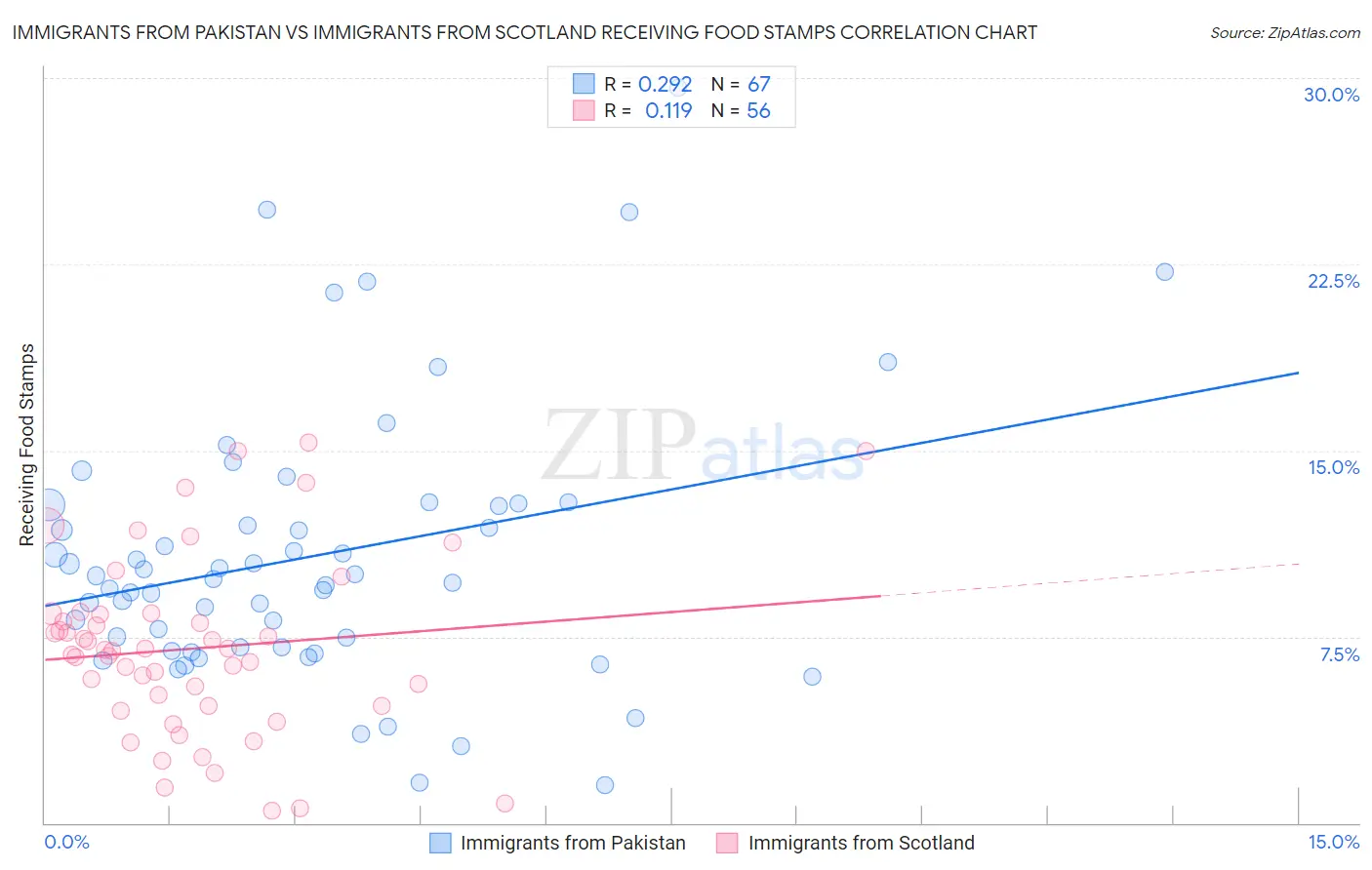 Immigrants from Pakistan vs Immigrants from Scotland Receiving Food Stamps