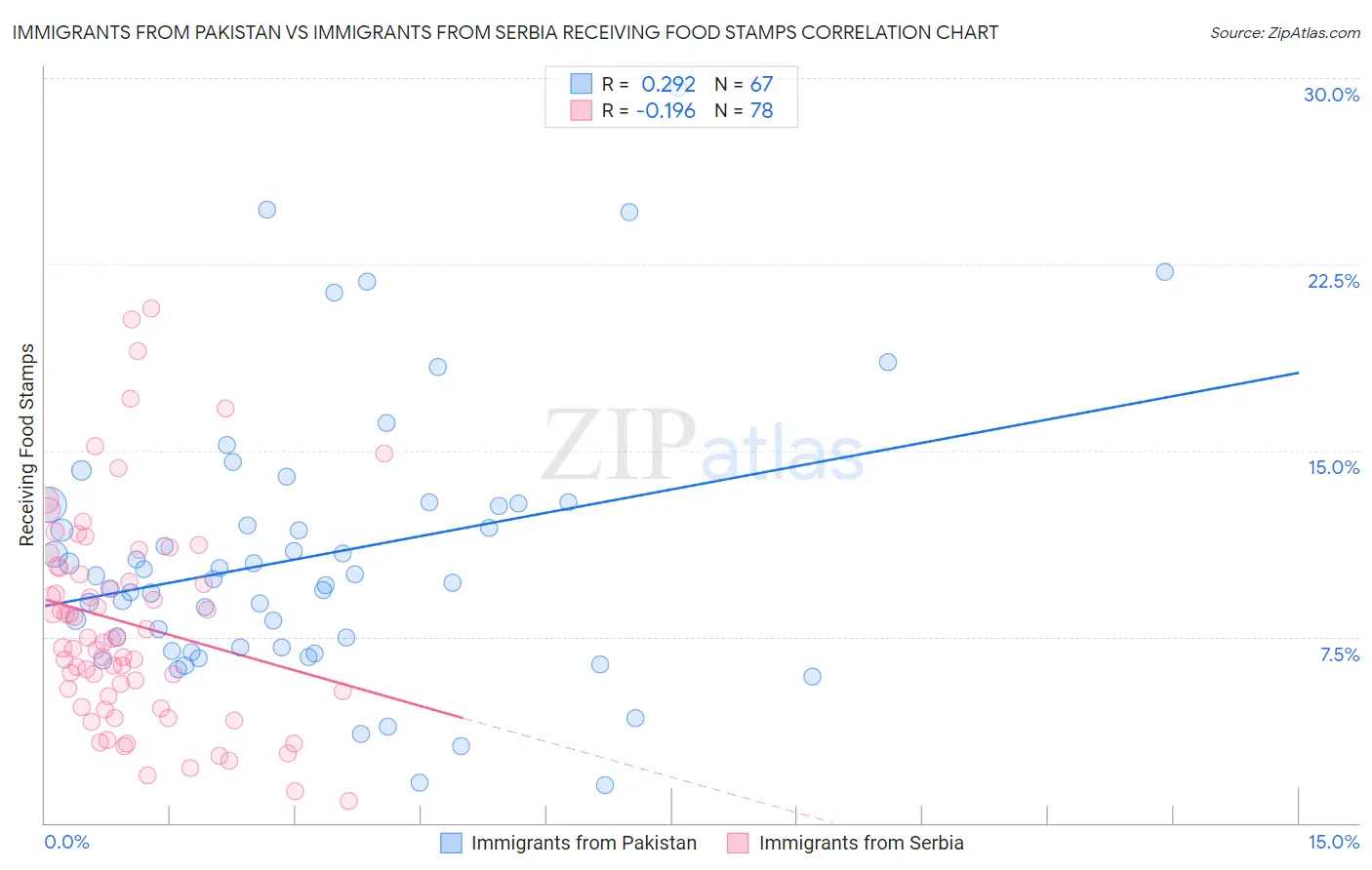 Immigrants from Pakistan vs Immigrants from Serbia Receiving Food Stamps