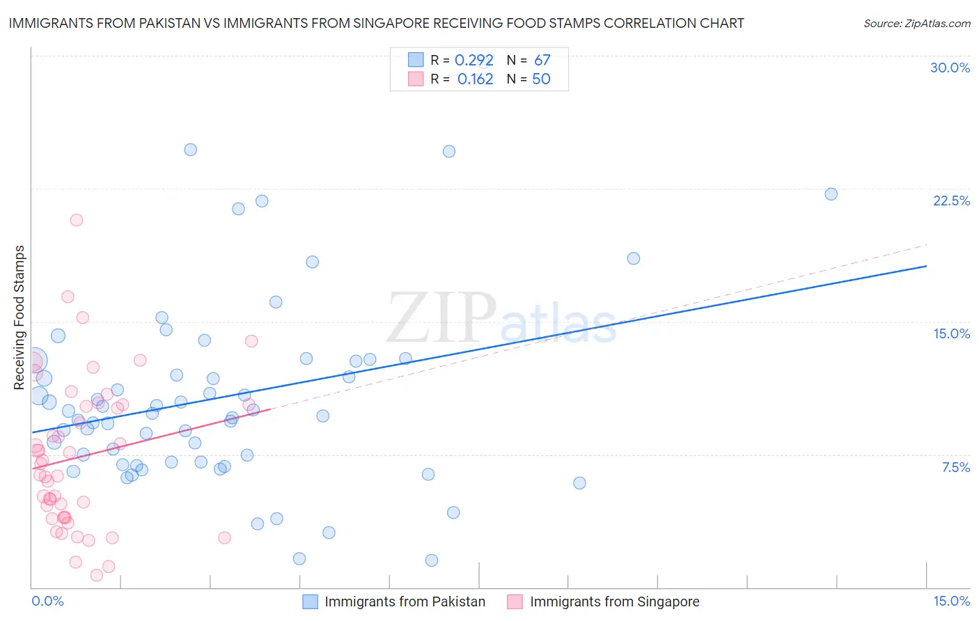 Immigrants from Pakistan vs Immigrants from Singapore Receiving Food Stamps