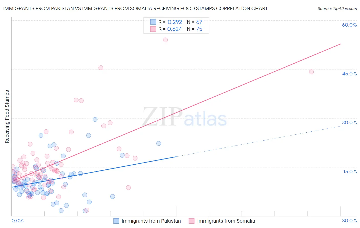 Immigrants from Pakistan vs Immigrants from Somalia Receiving Food Stamps