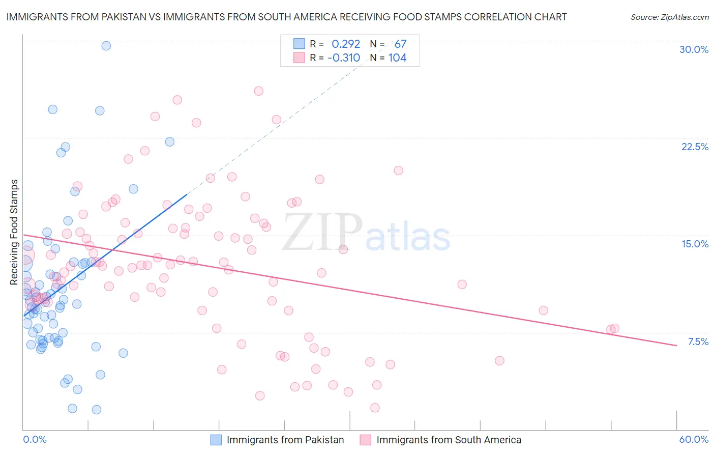 Immigrants from Pakistan vs Immigrants from South America Receiving Food Stamps