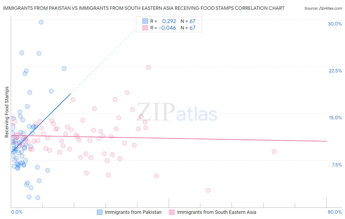 Immigrants from Pakistan vs Immigrants from South Eastern Asia Receiving Food Stamps