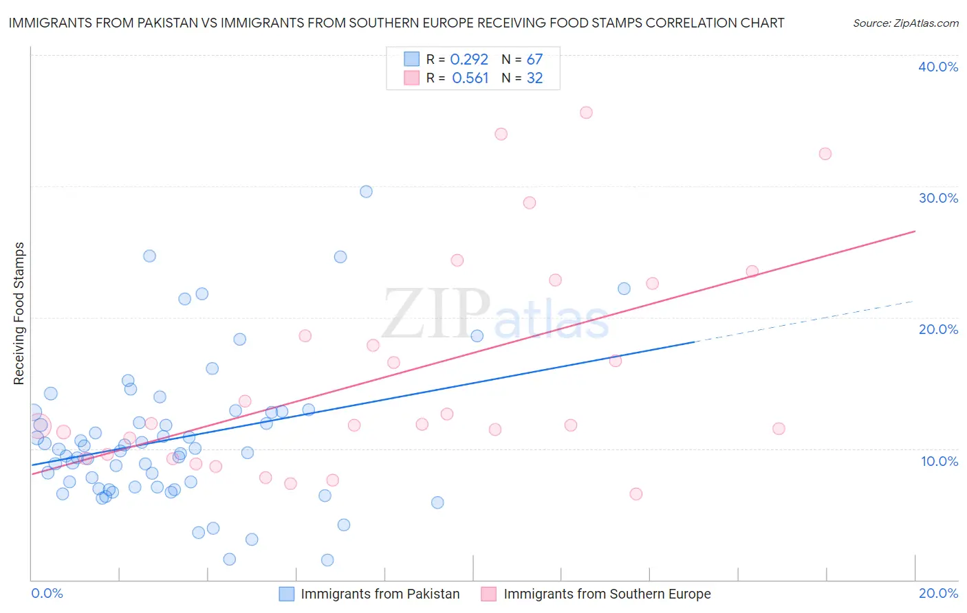Immigrants from Pakistan vs Immigrants from Southern Europe Receiving Food Stamps