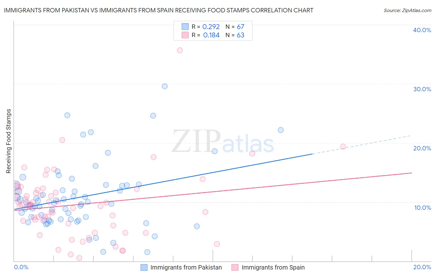 Immigrants from Pakistan vs Immigrants from Spain Receiving Food Stamps