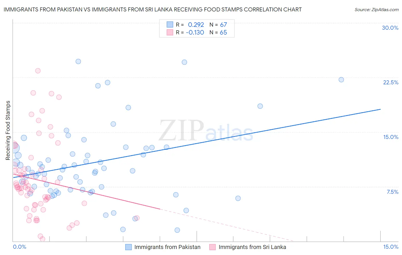 Immigrants from Pakistan vs Immigrants from Sri Lanka Receiving Food Stamps