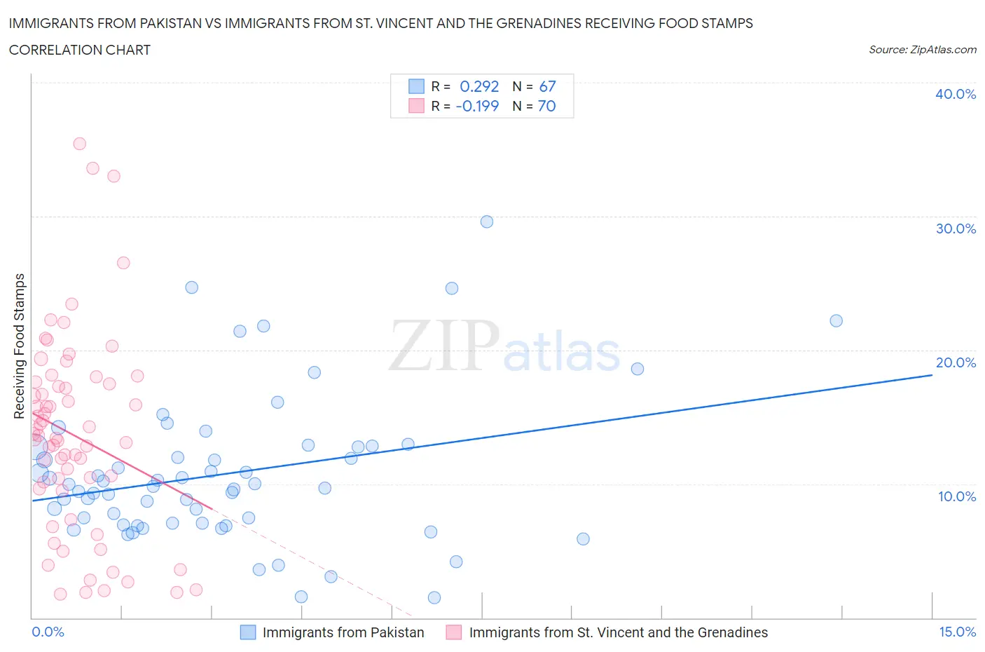 Immigrants from Pakistan vs Immigrants from St. Vincent and the Grenadines Receiving Food Stamps