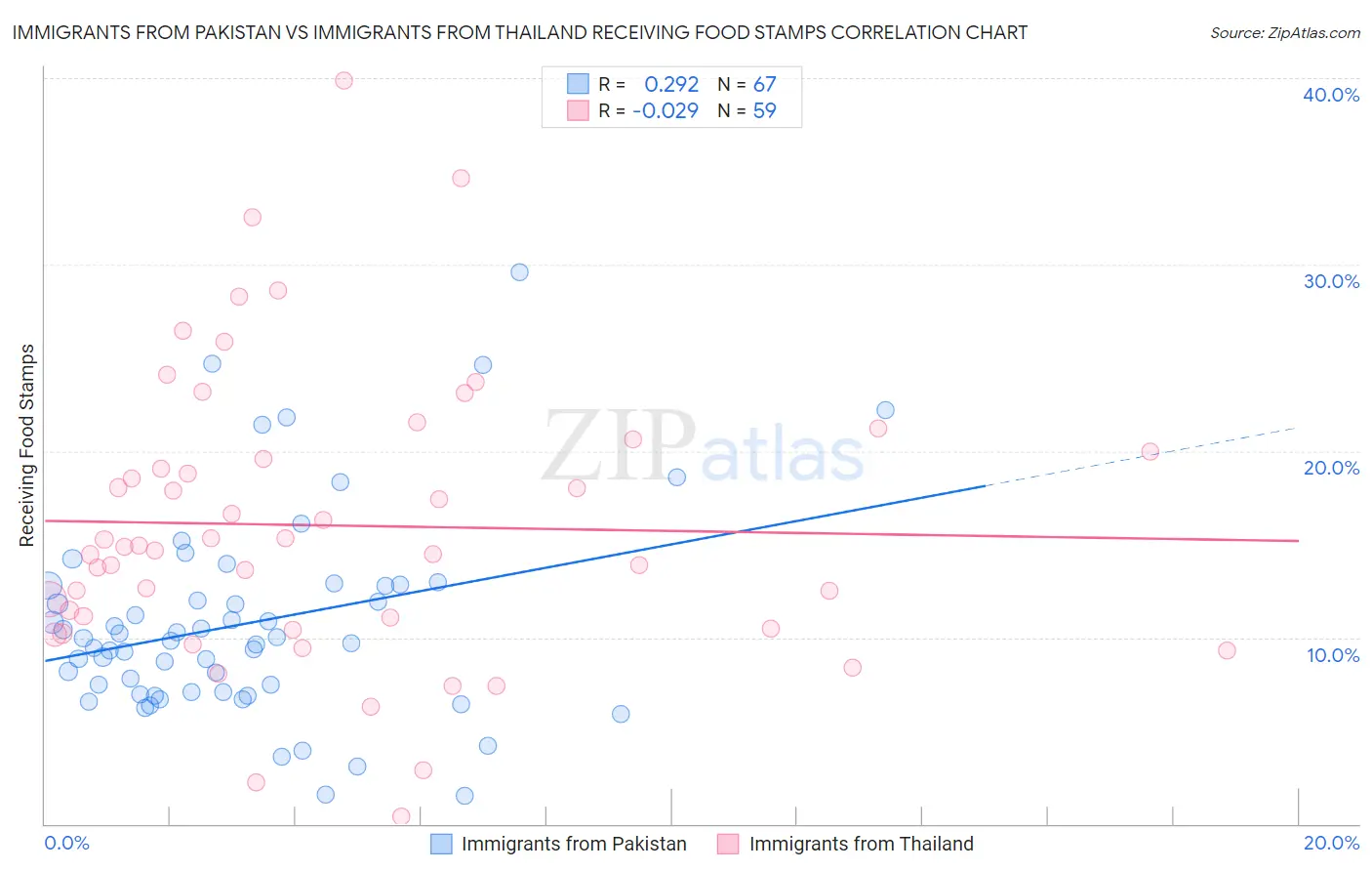 Immigrants from Pakistan vs Immigrants from Thailand Receiving Food Stamps