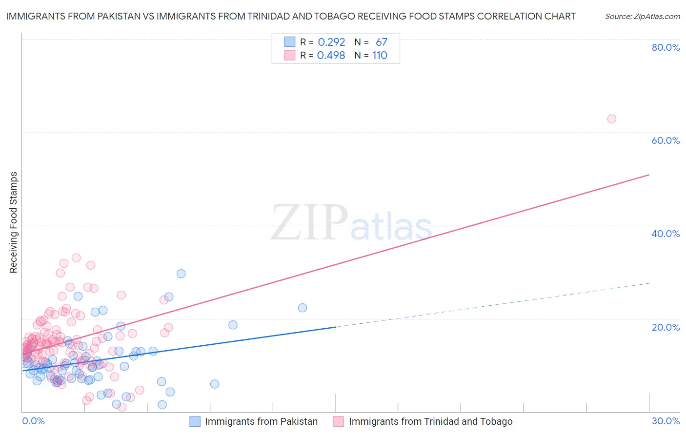 Immigrants from Pakistan vs Immigrants from Trinidad and Tobago Receiving Food Stamps