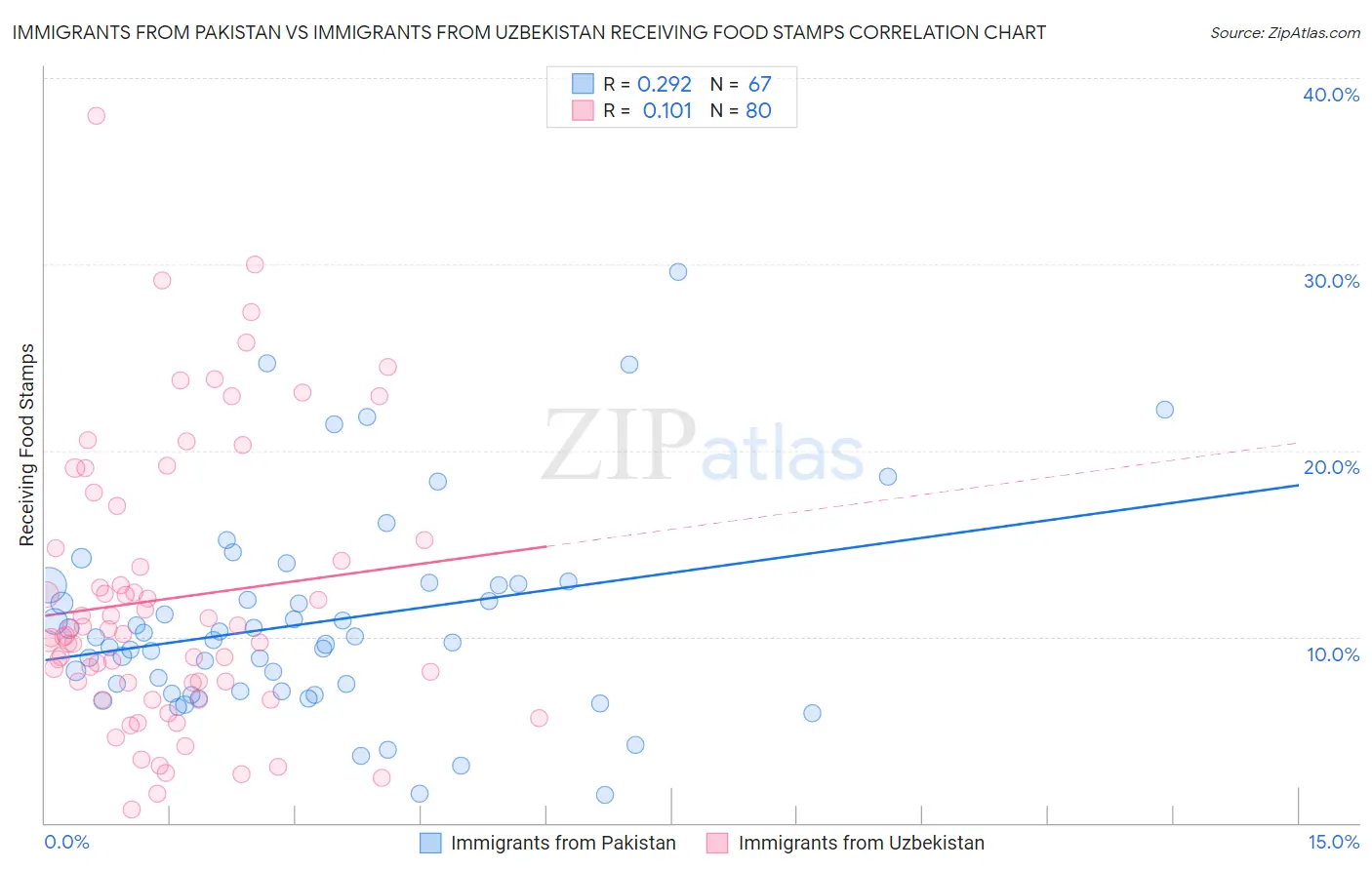 Immigrants from Pakistan vs Immigrants from Uzbekistan Receiving Food Stamps