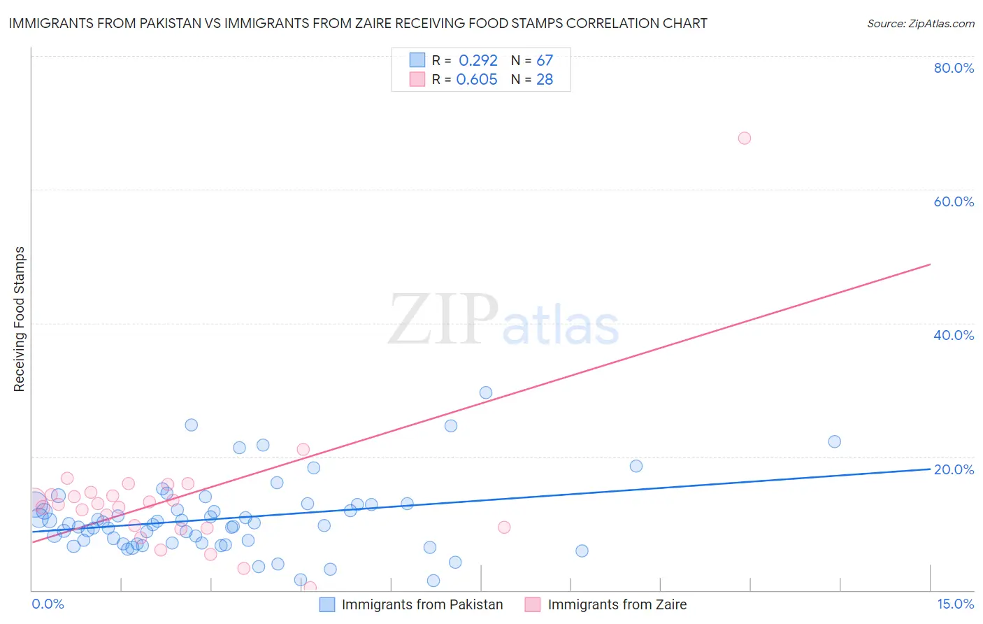 Immigrants from Pakistan vs Immigrants from Zaire Receiving Food Stamps