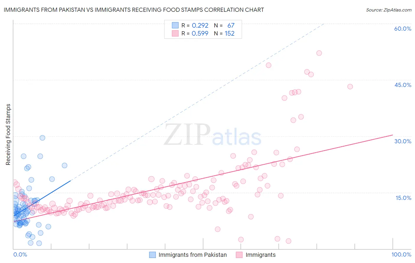 Immigrants from Pakistan vs Immigrants Receiving Food Stamps