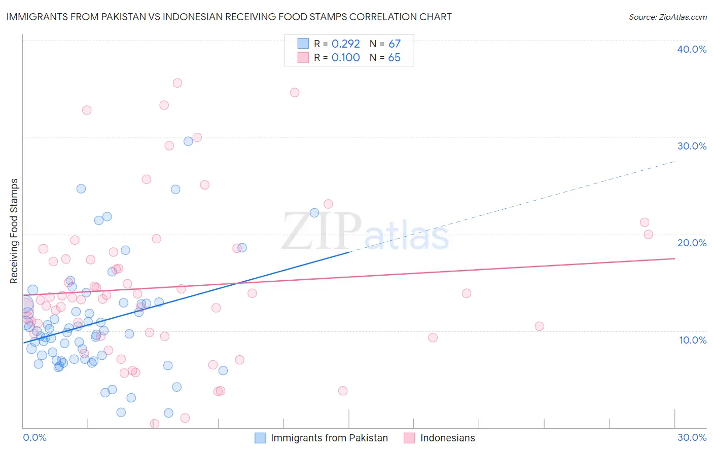 Immigrants from Pakistan vs Indonesian Receiving Food Stamps