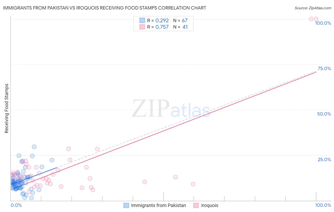 Immigrants from Pakistan vs Iroquois Receiving Food Stamps