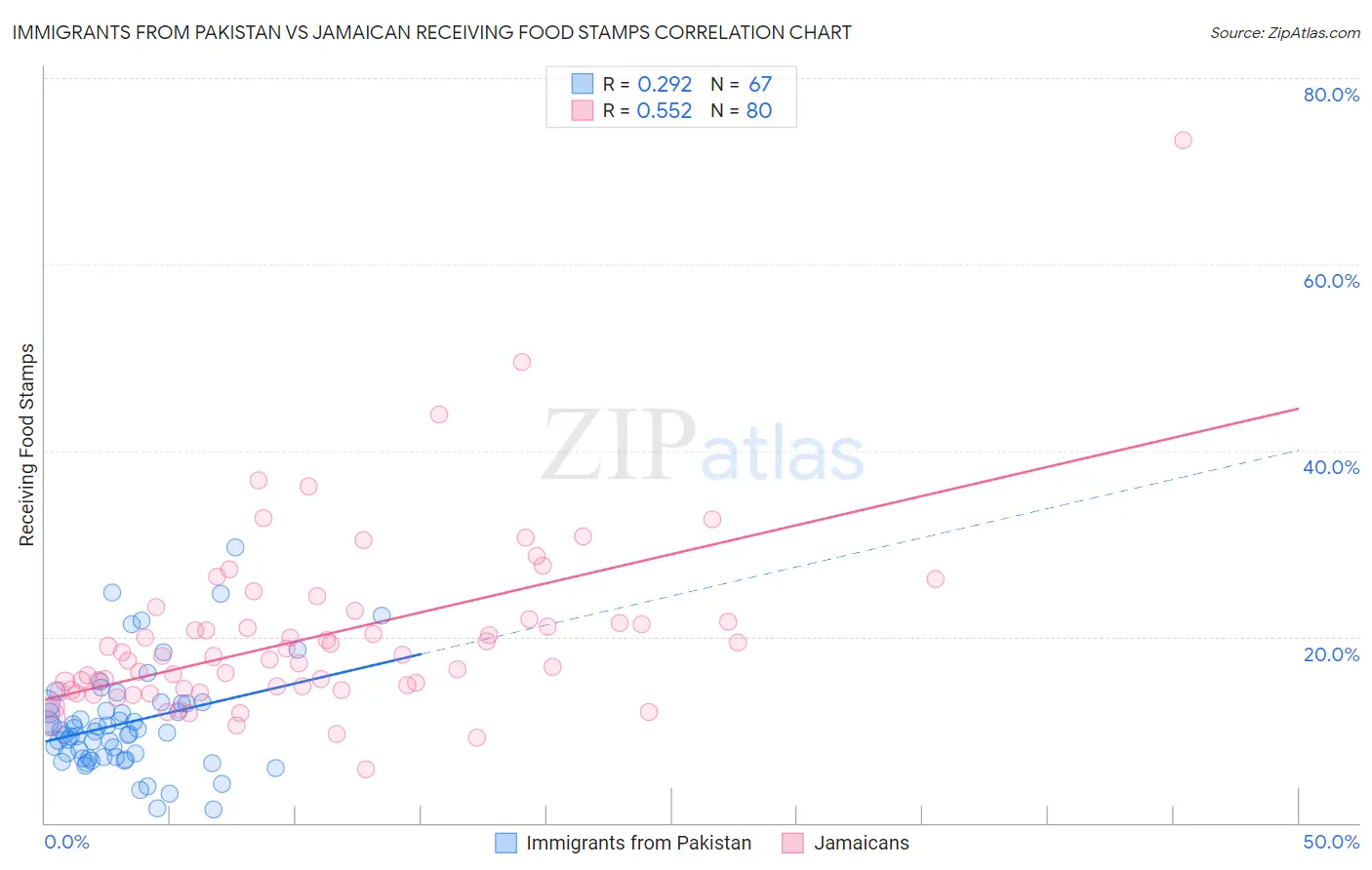 Immigrants from Pakistan vs Jamaican Receiving Food Stamps