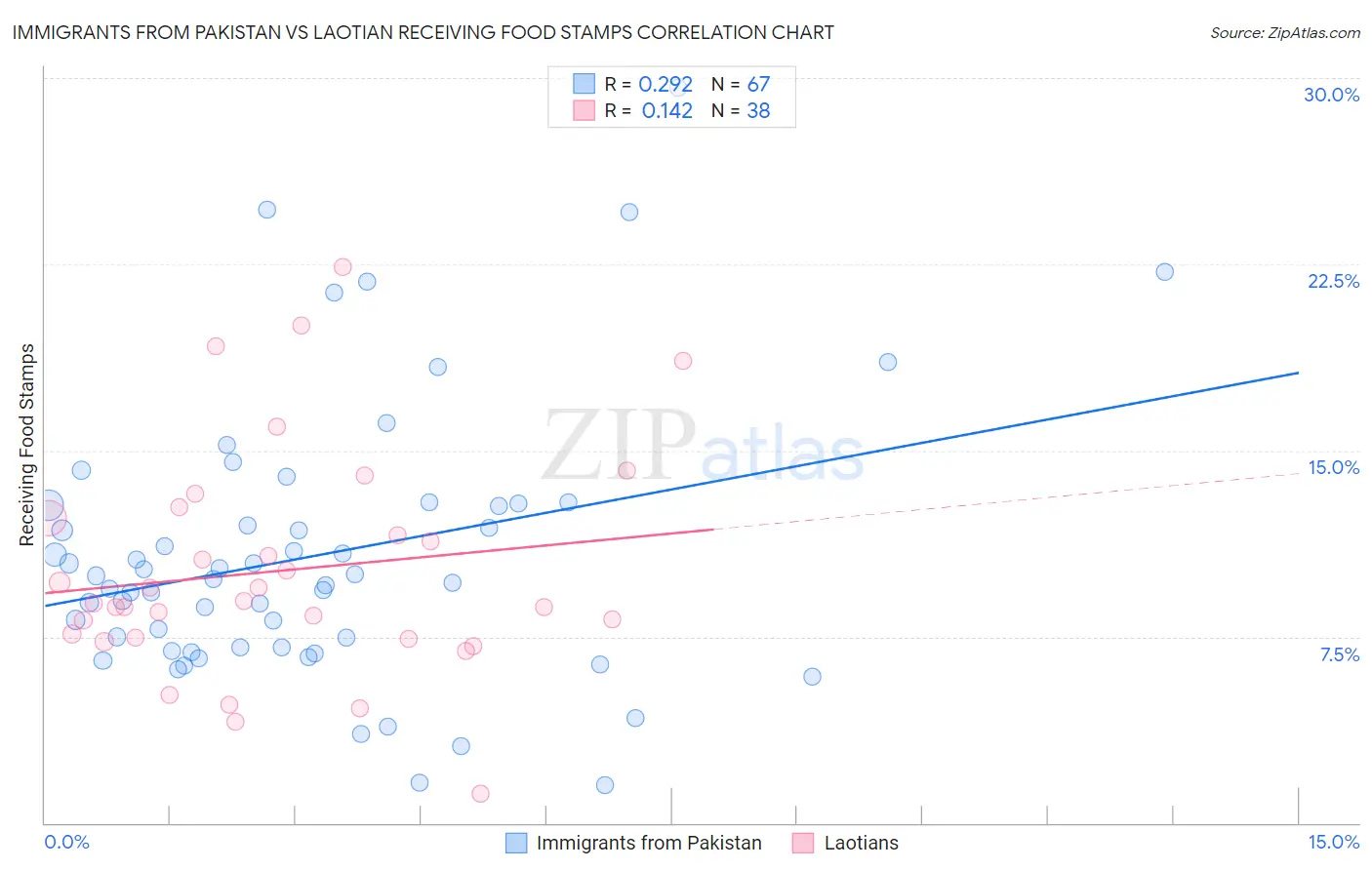 Immigrants from Pakistan vs Laotian Receiving Food Stamps