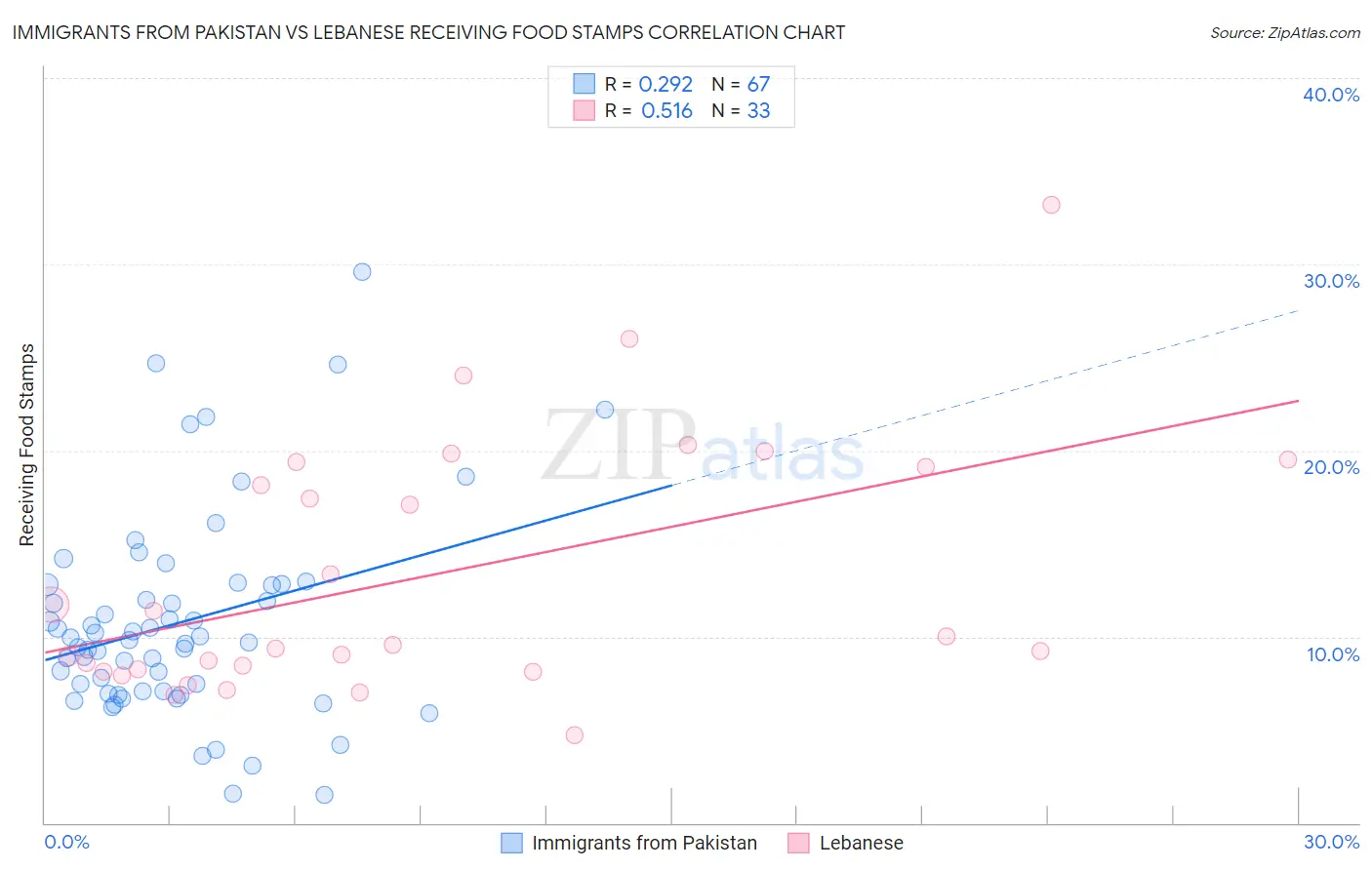 Immigrants from Pakistan vs Lebanese Receiving Food Stamps
