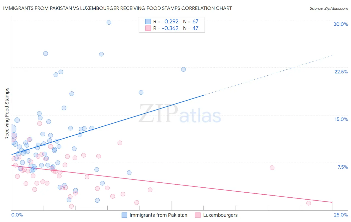 Immigrants from Pakistan vs Luxembourger Receiving Food Stamps