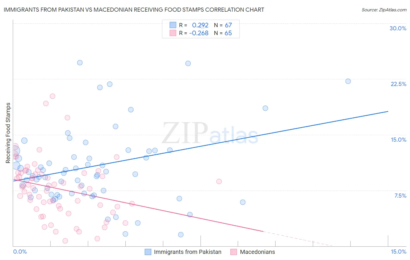 Immigrants from Pakistan vs Macedonian Receiving Food Stamps