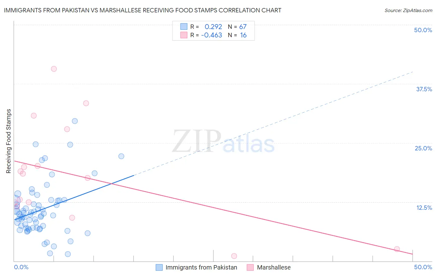 Immigrants from Pakistan vs Marshallese Receiving Food Stamps