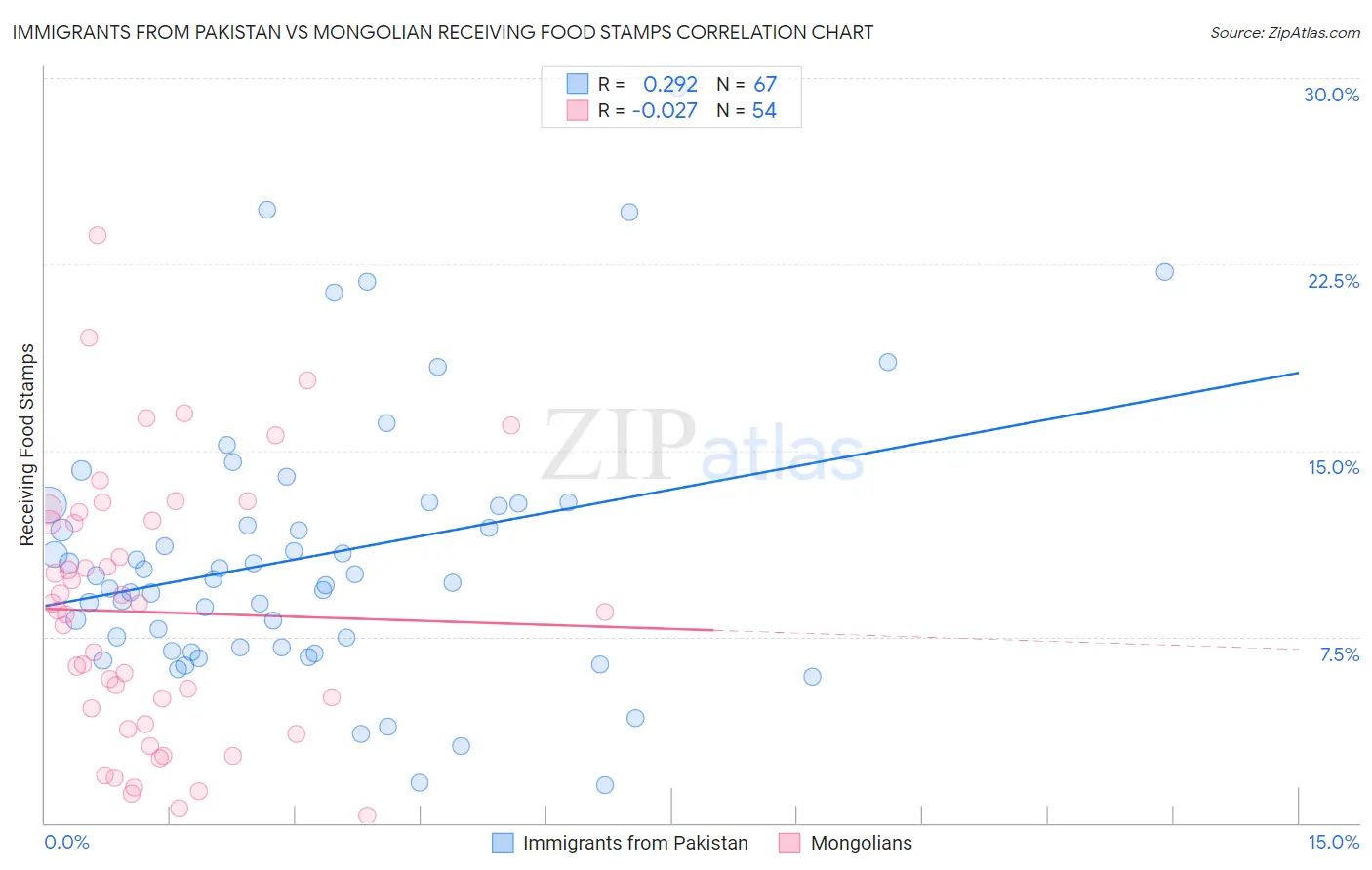 Immigrants from Pakistan vs Mongolian Receiving Food Stamps