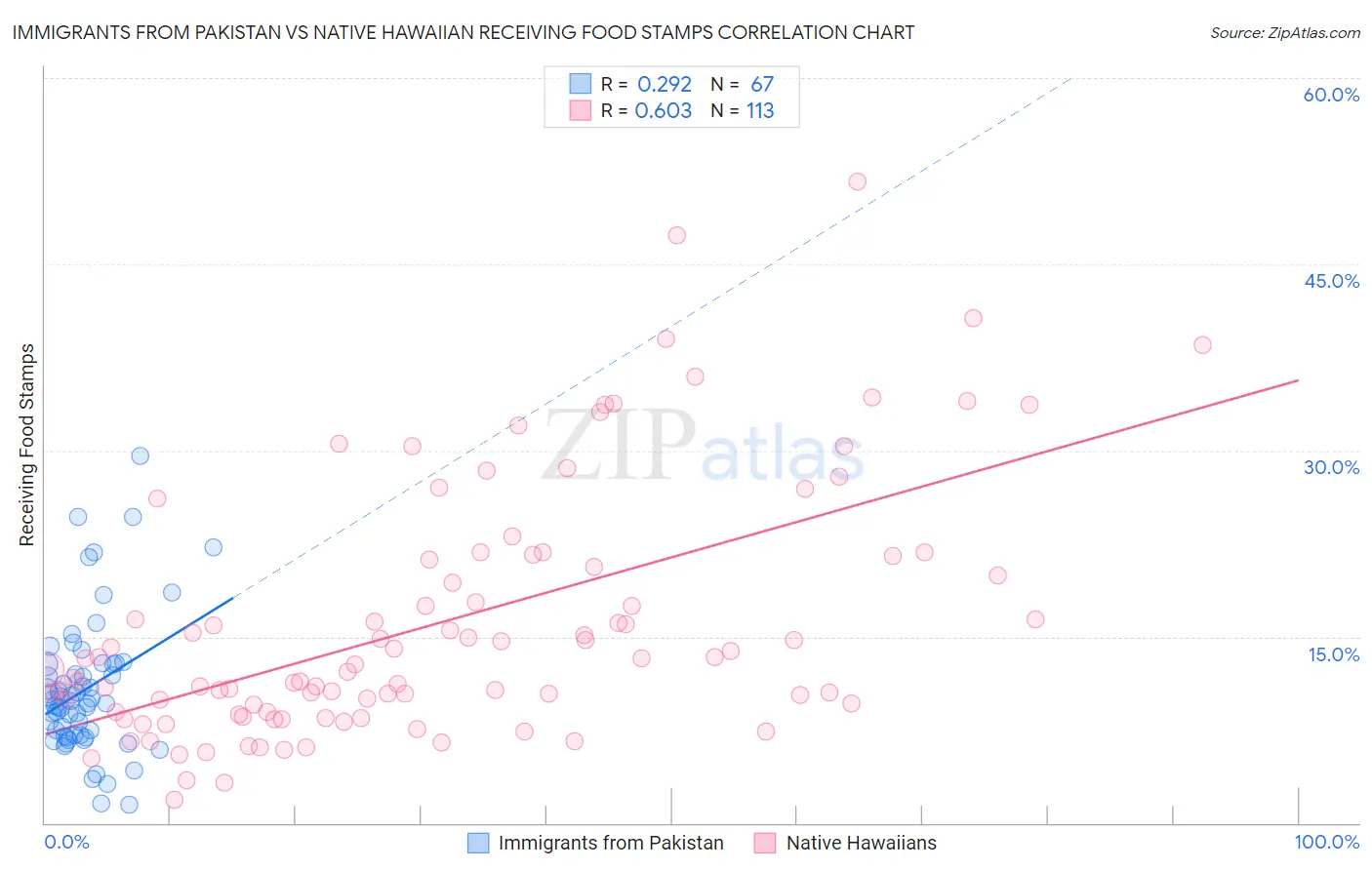 Immigrants from Pakistan vs Native Hawaiian Receiving Food Stamps