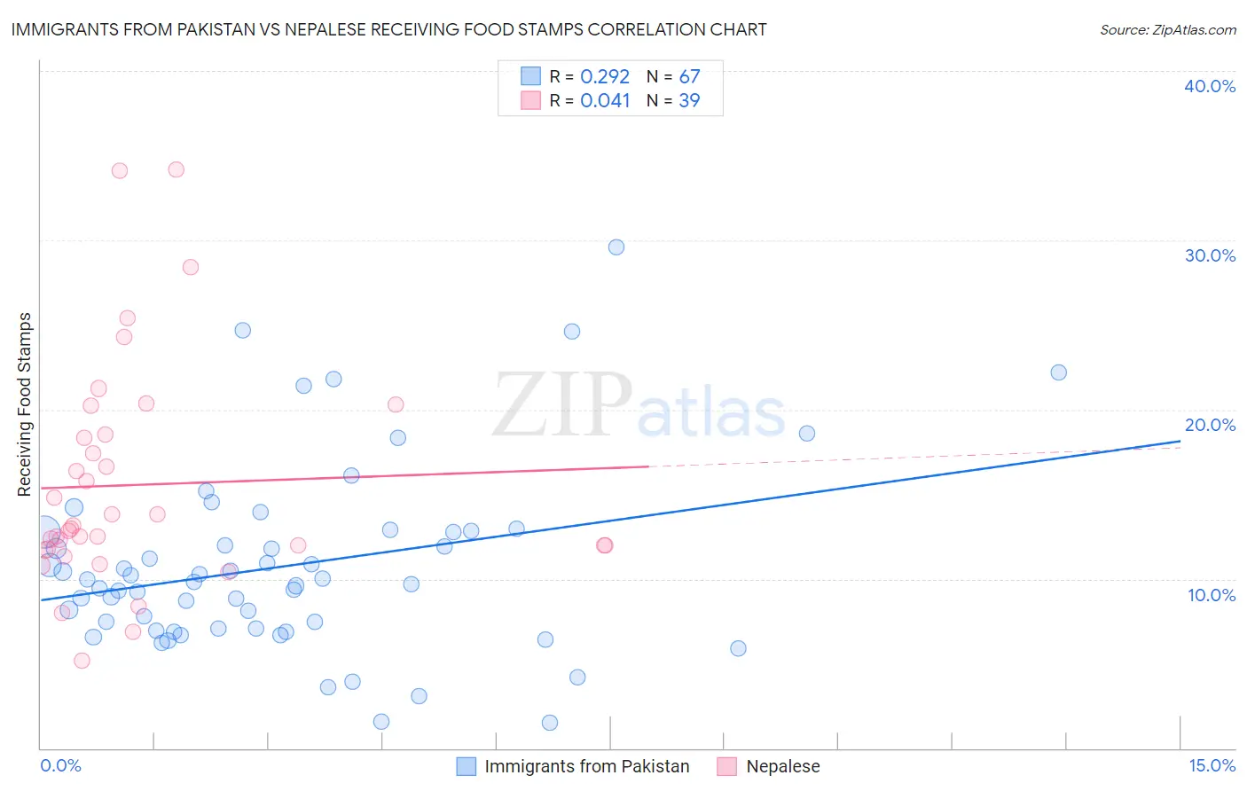 Immigrants from Pakistan vs Nepalese Receiving Food Stamps