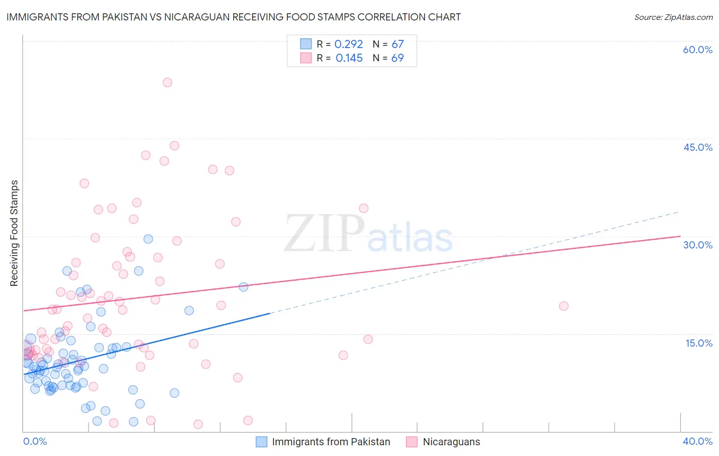 Immigrants from Pakistan vs Nicaraguan Receiving Food Stamps