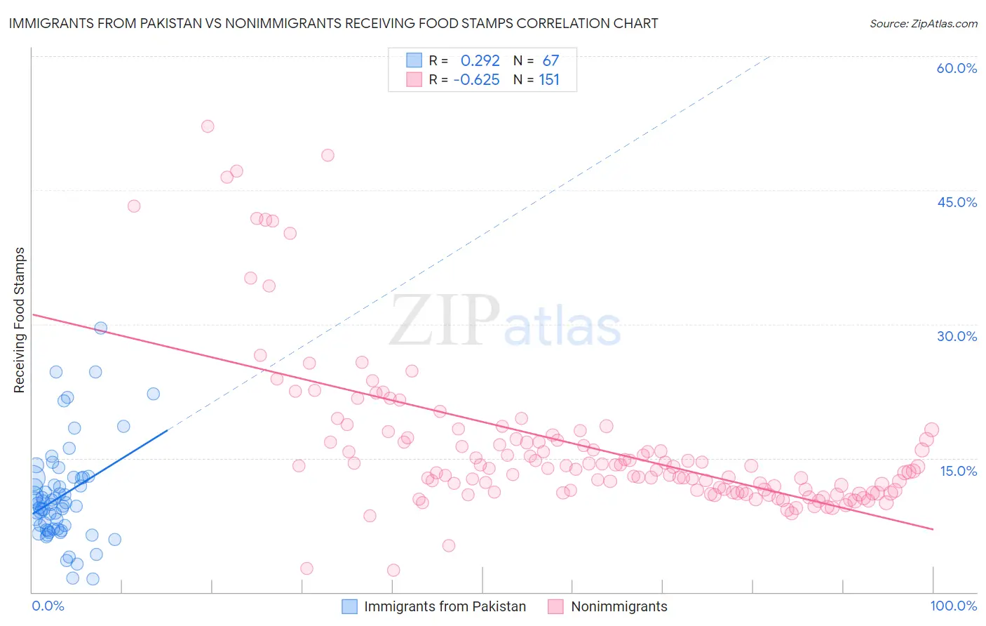 Immigrants from Pakistan vs Nonimmigrants Receiving Food Stamps