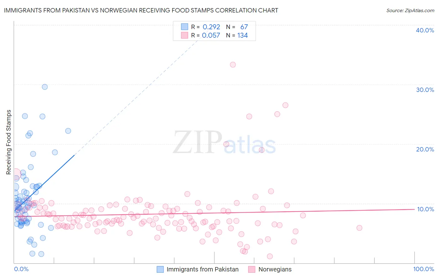 Immigrants from Pakistan vs Norwegian Receiving Food Stamps