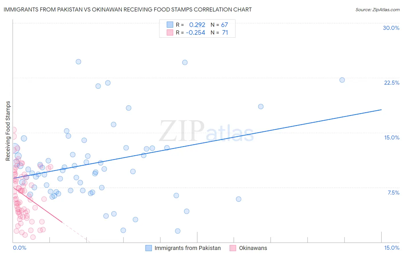 Immigrants from Pakistan vs Okinawan Receiving Food Stamps