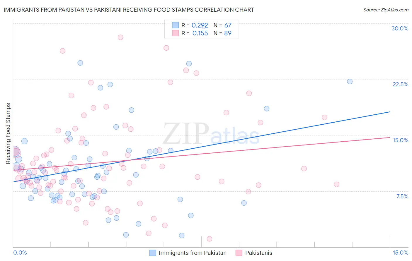 Immigrants from Pakistan vs Pakistani Receiving Food Stamps