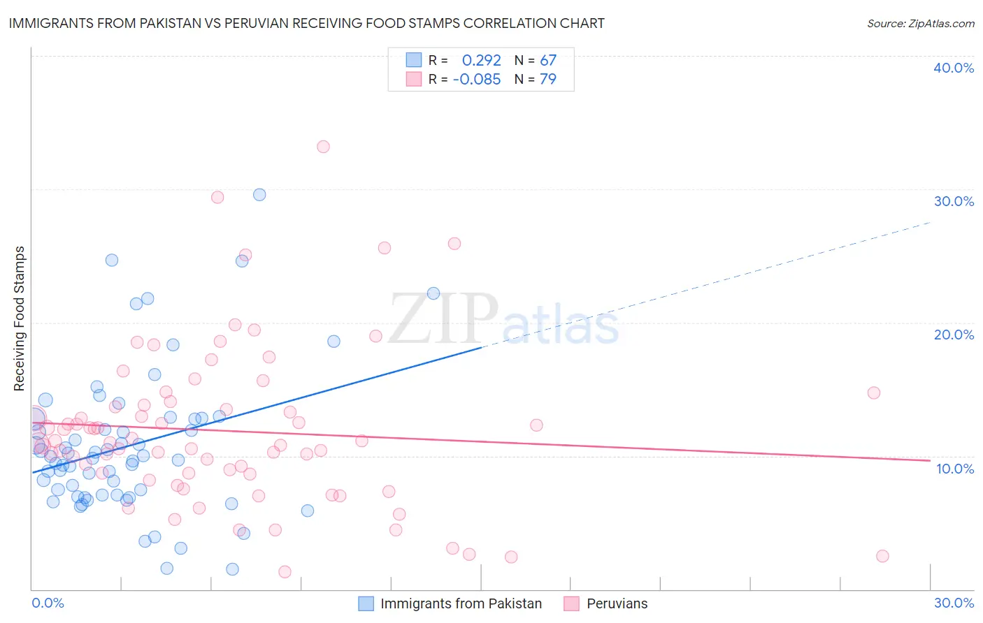 Immigrants from Pakistan vs Peruvian Receiving Food Stamps