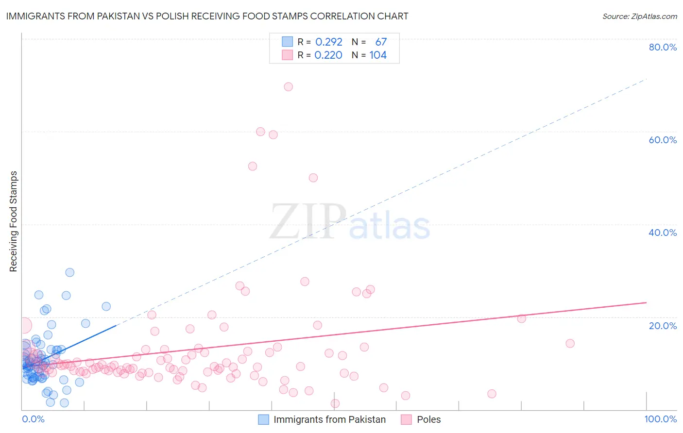 Immigrants from Pakistan vs Polish Receiving Food Stamps