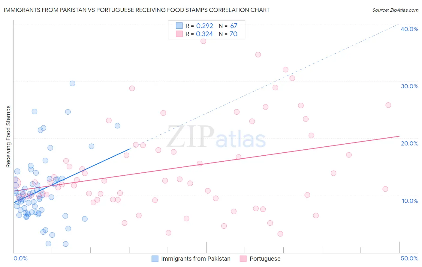 Immigrants from Pakistan vs Portuguese Receiving Food Stamps